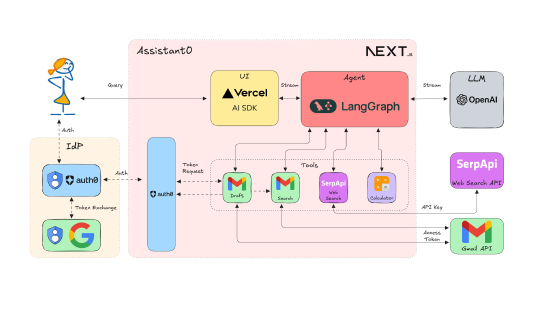 Build an AI Assistant